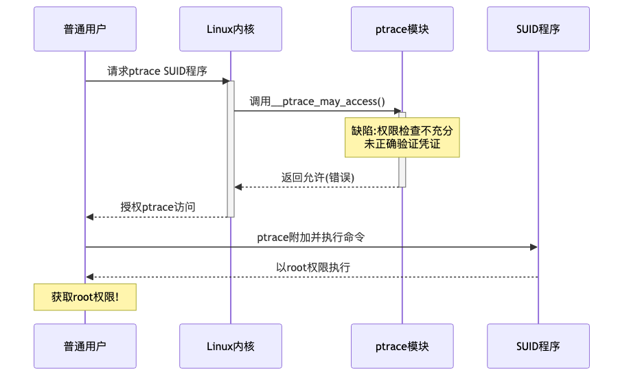 015-cve-2026-46333-linux-kernel-ptrace-fix-guide_diagram_2.png
