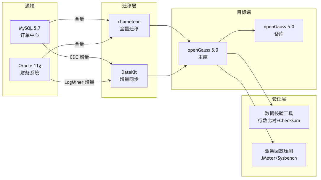 HWG-001-mysql-oracle-to-opengauss-migration_diagram_1.png