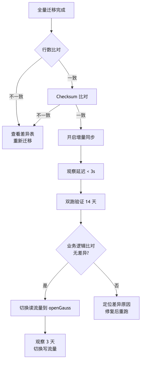 HWG-001-mysql-oracle-to-opengauss-migration_diagram_2.png