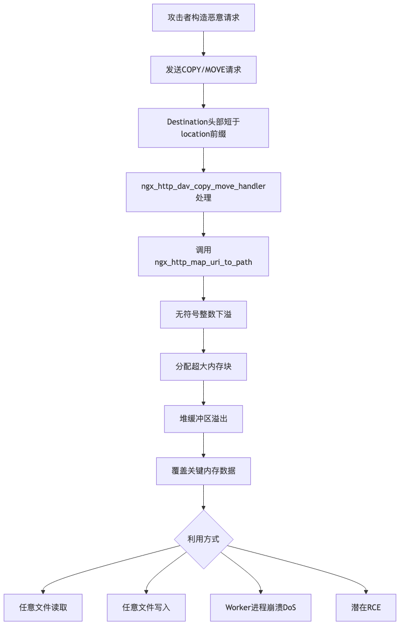 012-cve-2026-27654-nginx-webdav-vulnerability-analysis_diagram_1.png