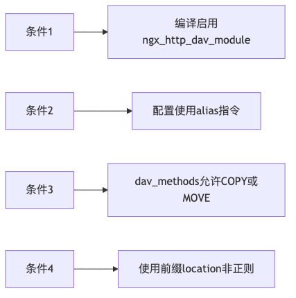 012-cve-2026-27654-nginx-webdav-vulnerability-analysis_diagram_2.png