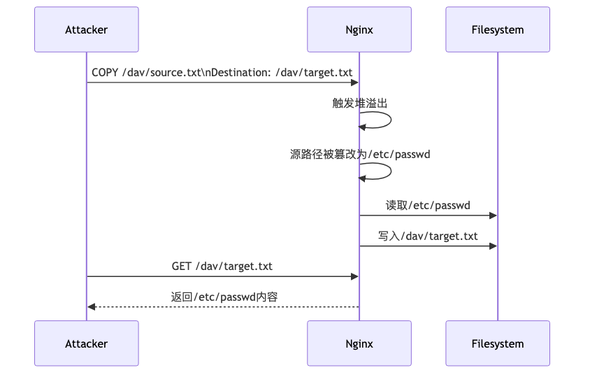 012-cve-2026-27654-nginx-webdav-vulnerability-analysis_diagram_3.png
