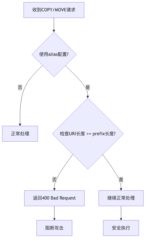 012-cve-2026-27654-nginx-webdav-vulnerability-analysis_diagram_5.png