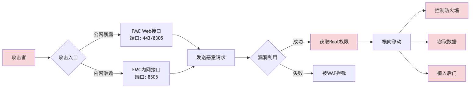 002-cve-2026-20131-cisco-fmc-rce-fix-guide_diagram_4.png