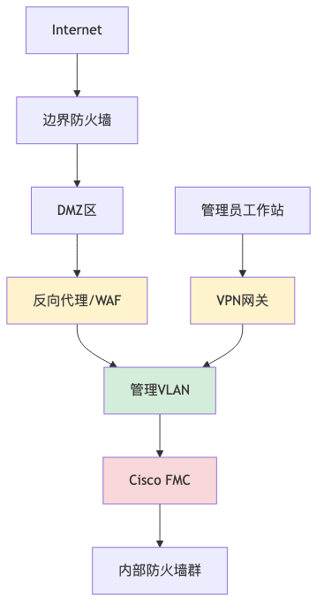 002-cve-2026-20131-cisco-fmc-rce-fix-guide_diagram_5.png