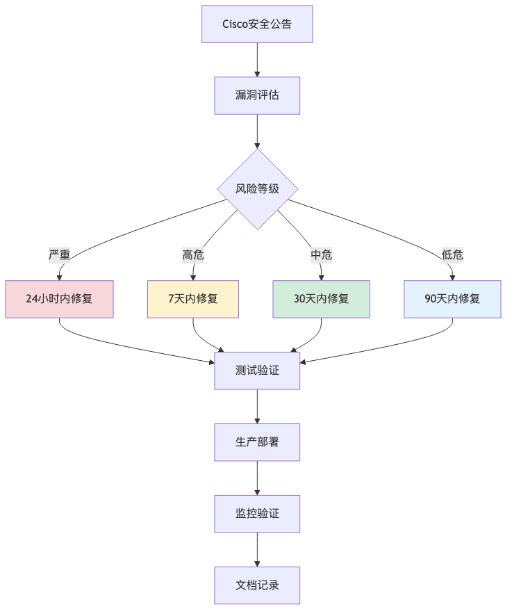 002-cve-2026-20131-cisco-fmc-rce-fix-guide_diagram_7.png