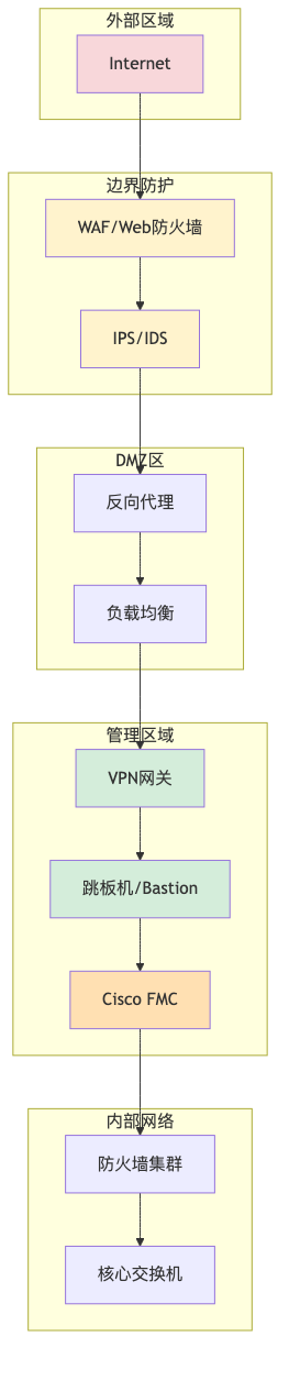 002-cve-2026-20131-cisco-fmc-rce-fix-guide_diagram_8.png