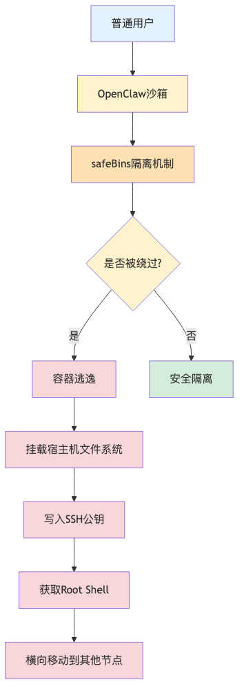 007-cve-2026-28363-openclaw-privilege-escalation-fix-guide_diagram_1.png
