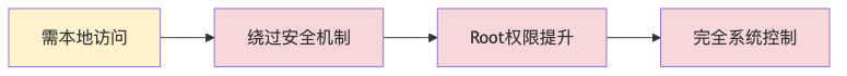 007-cve-2026-28363-openclaw-privilege-escalation-fix-guide_diagram_2.png