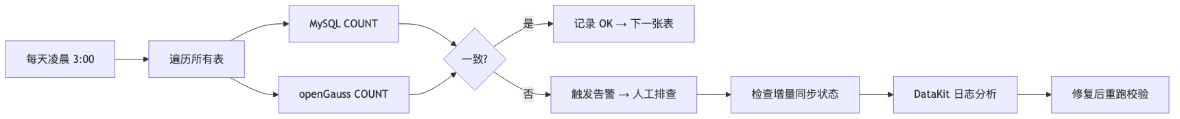 HWG-003-migration-validation-and-regression_diagram_1.png