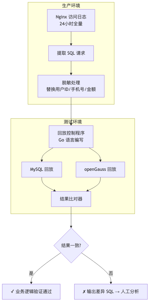 HWG-003-migration-validation-and-regression_diagram_2.png