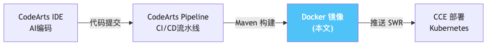 003-maven-docker-swr-guide_diagram_1.png