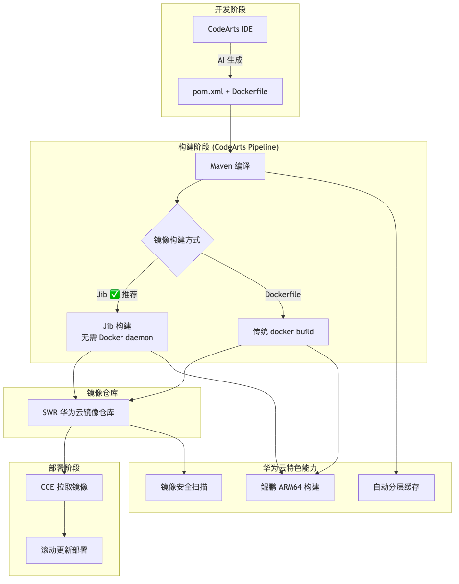 003-maven-docker-swr-guide_diagram_3.png