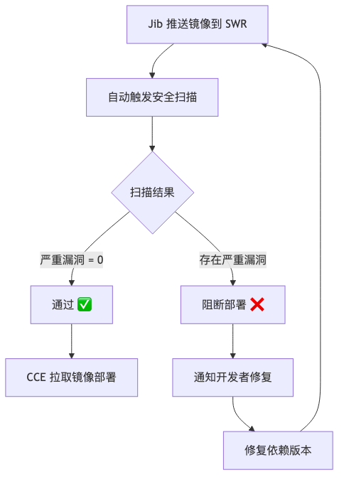 003-maven-docker-swr-guide_diagram_6.png
