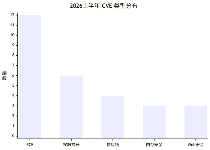 000-cve-2026-h1-top20-overview_diagram_2.png