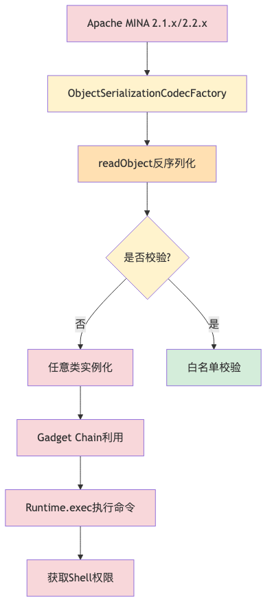 006-cve-2026-42779-apache-mina-rce-fix-guide_diagram_1.png