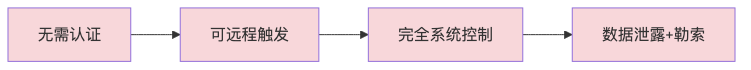 006-cve-2026-42779-apache-mina-rce-fix-guide_diagram_2.png