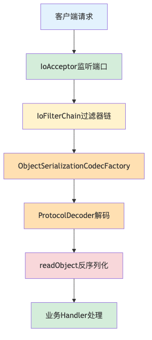 006-cve-2026-42779-apache-mina-rce-fix-guide_diagram_3.png