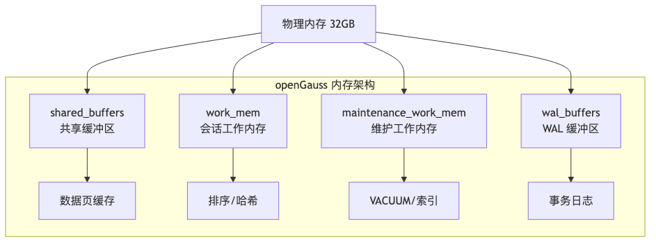 HWG-004-opengauss-kunpeng-performance-tuning_diagram_1.png