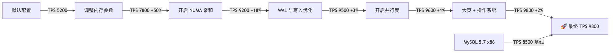 HWG-004-opengauss-kunpeng-performance-tuning_diagram_2.png
