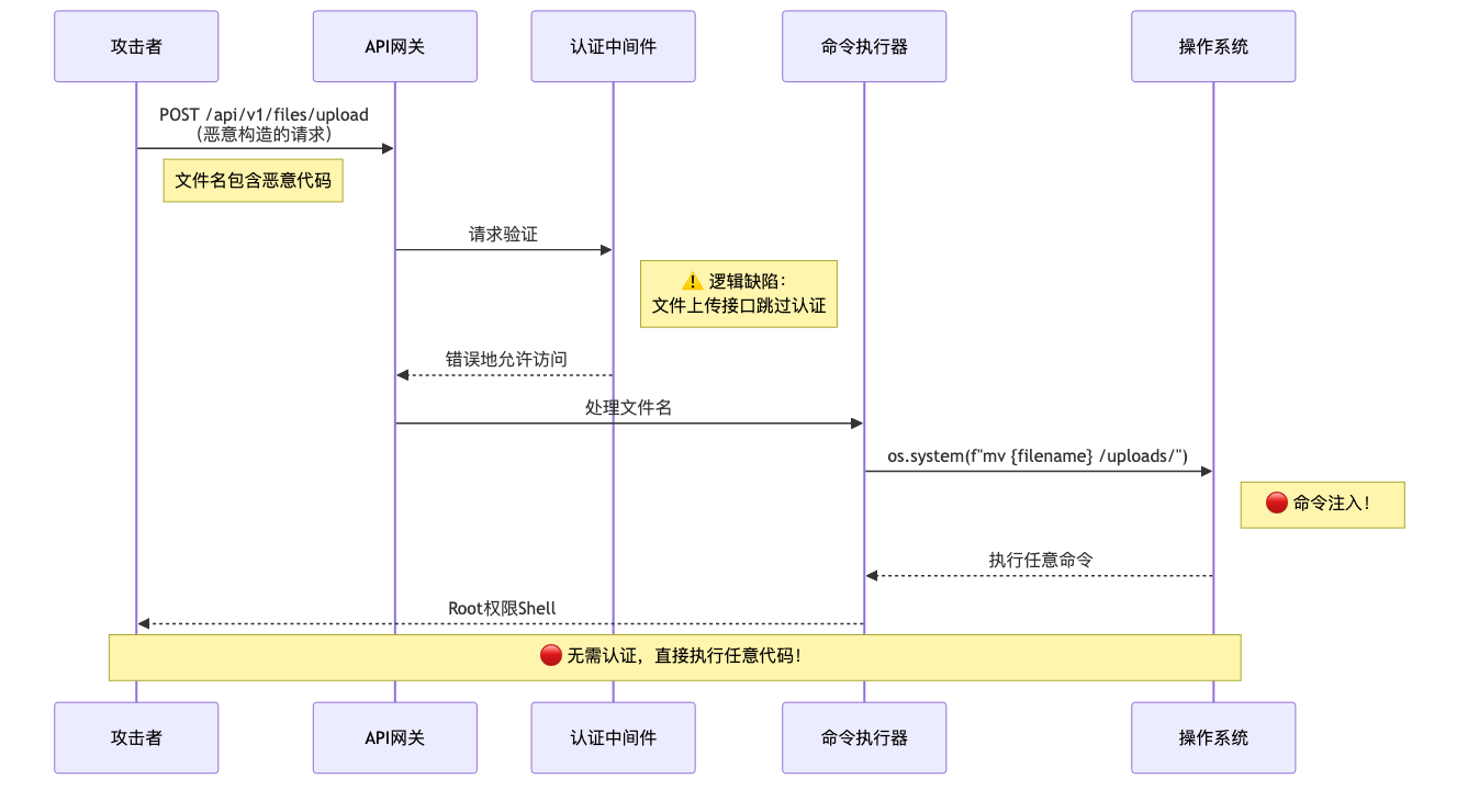 003-cve-2026-33017-langflow-rce-fix-guide_diagram_3.png