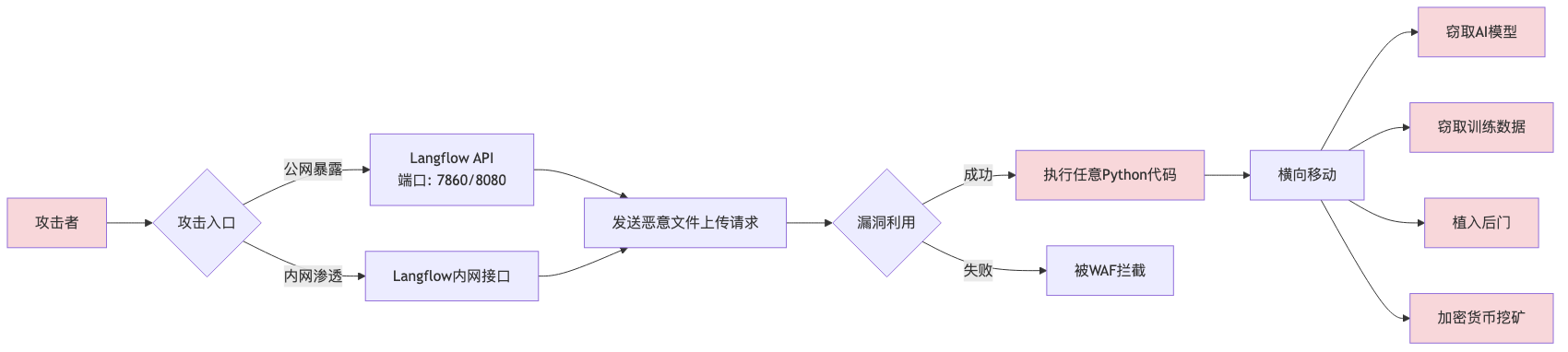 003-cve-2026-33017-langflow-rce-fix-guide_diagram_4.png