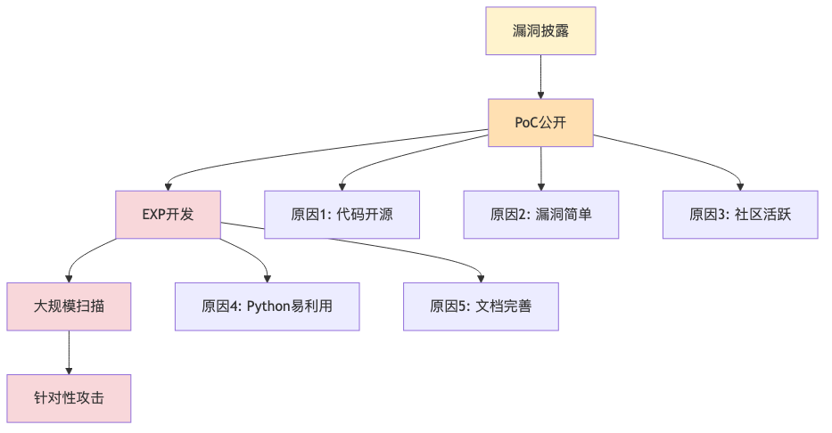 003-cve-2026-33017-langflow-rce-fix-guide_diagram_5.png