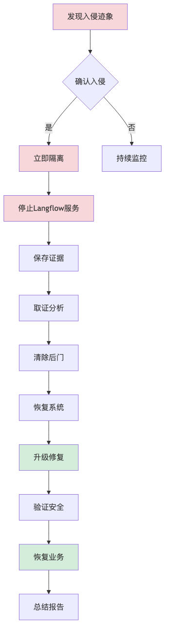003-cve-2026-33017-langflow-rce-fix-guide_diagram_6.png