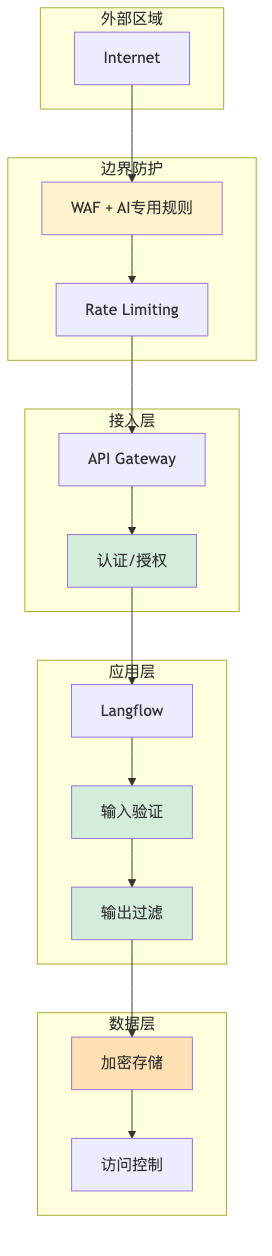 003-cve-2026-33017-langflow-rce-fix-guide_diagram_8.png