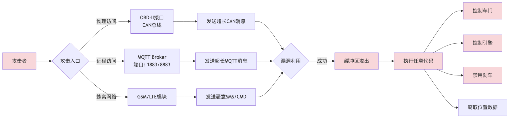 004-cve-2026-37541-ovms3-bof-fix-guide_diagram_4.png