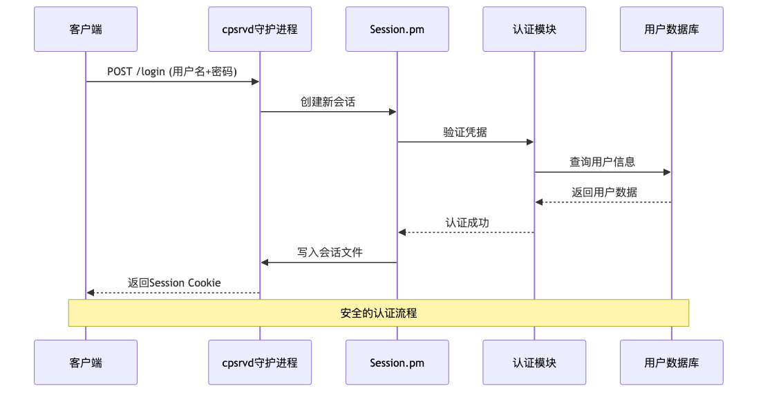 005-cve-2026-41940-cpanel-auth-bypass-fix-guide_diagram_2.png