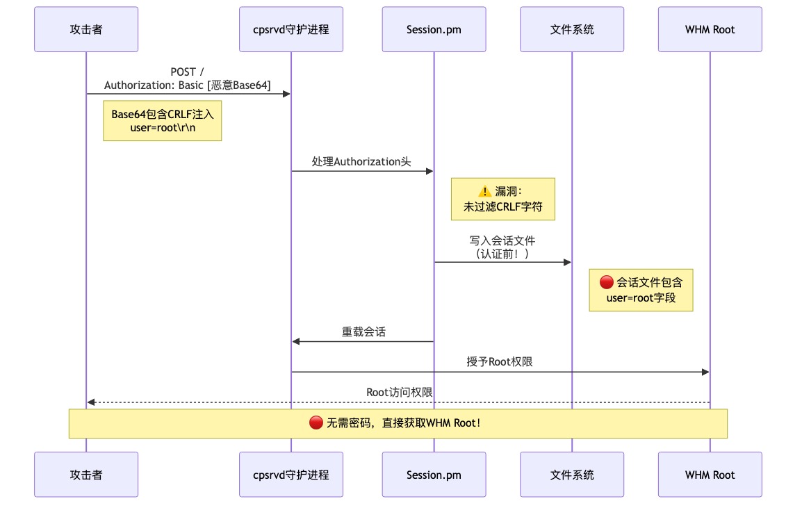 005-cve-2026-41940-cpanel-auth-bypass-fix-guide_diagram_3.png