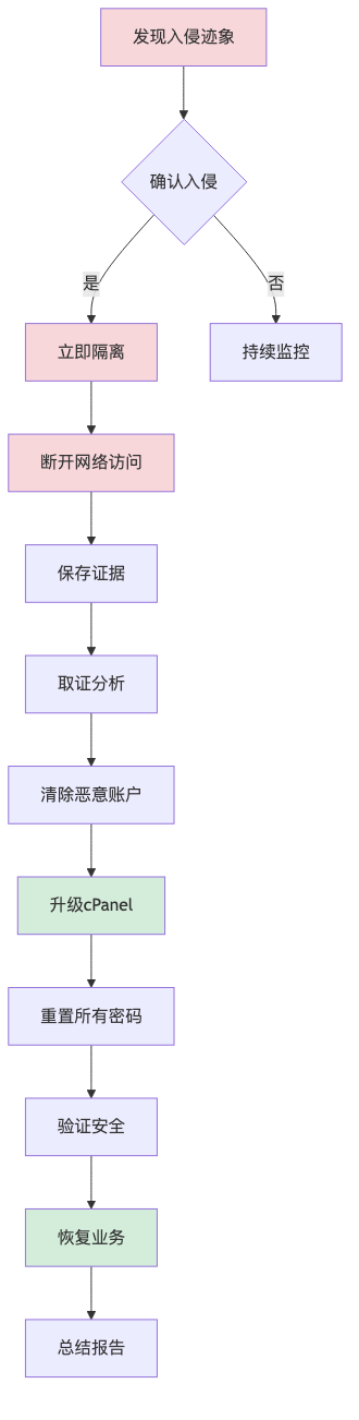 005-cve-2026-41940-cpanel-auth-bypass-fix-guide_diagram_5.png