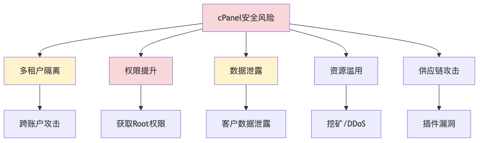005-cve-2026-41940-cpanel-auth-bypass-fix-guide_diagram_6.png