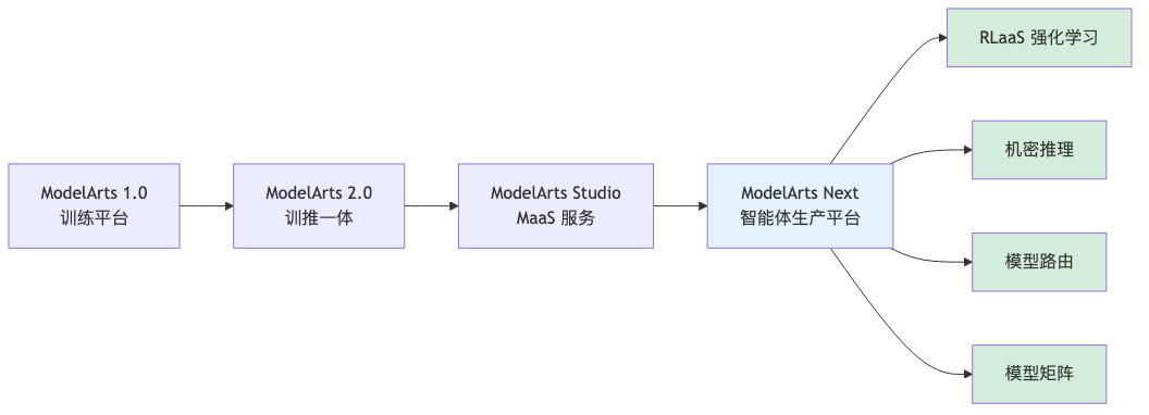 010-modelarts-next-deployment-practice_diagram_1.png