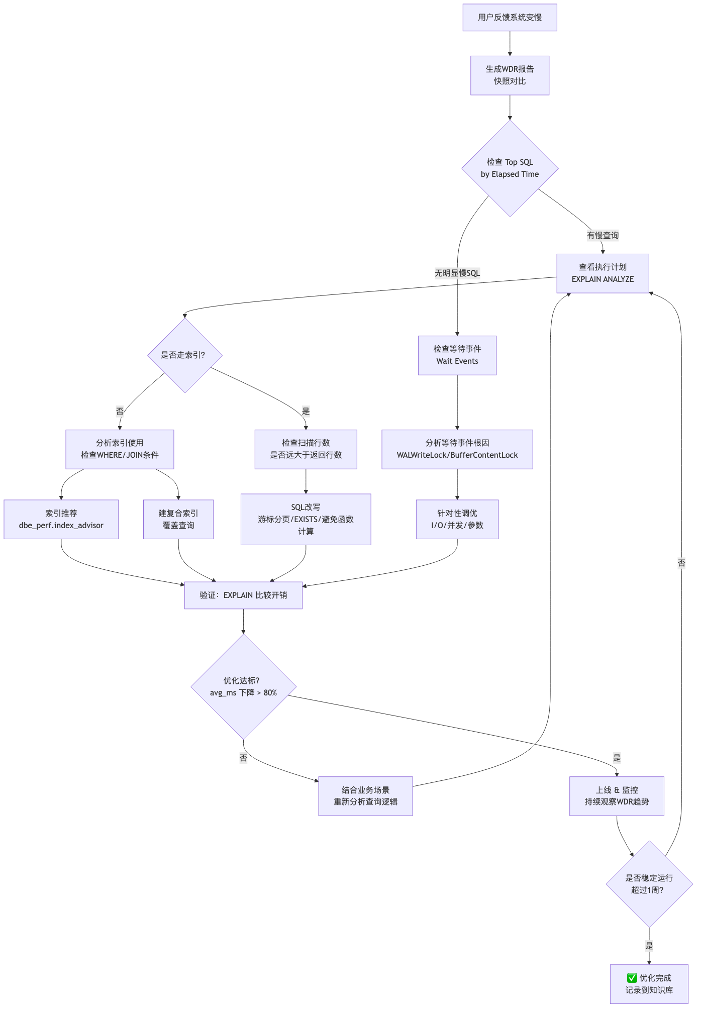 HWG-005-wdr-slow-query-optimization_diagram_1.png