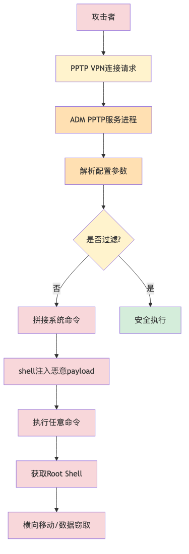 008-cve-2026-6644-asustor-nas-command-injection-fix-guide_diagram_1.png