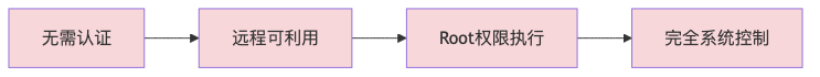 008-cve-2026-6644-asustor-nas-command-injection-fix-guide_diagram_2.png