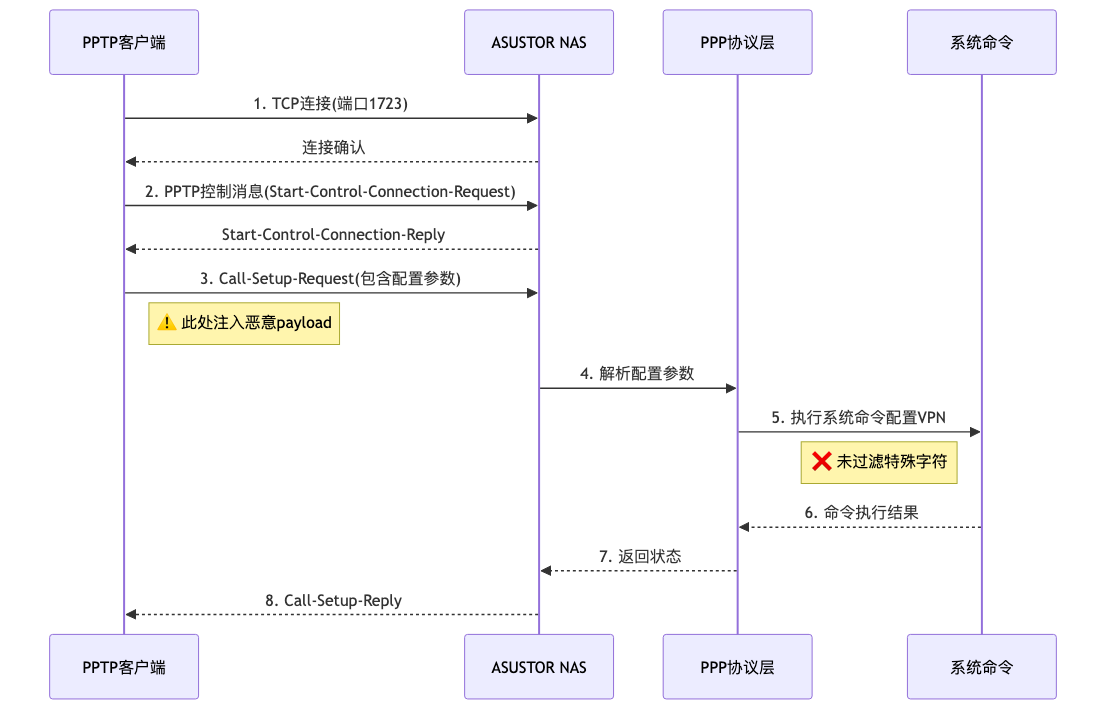 008-cve-2026-6644-asustor-nas-command-injection-fix-guide_diagram_4.png