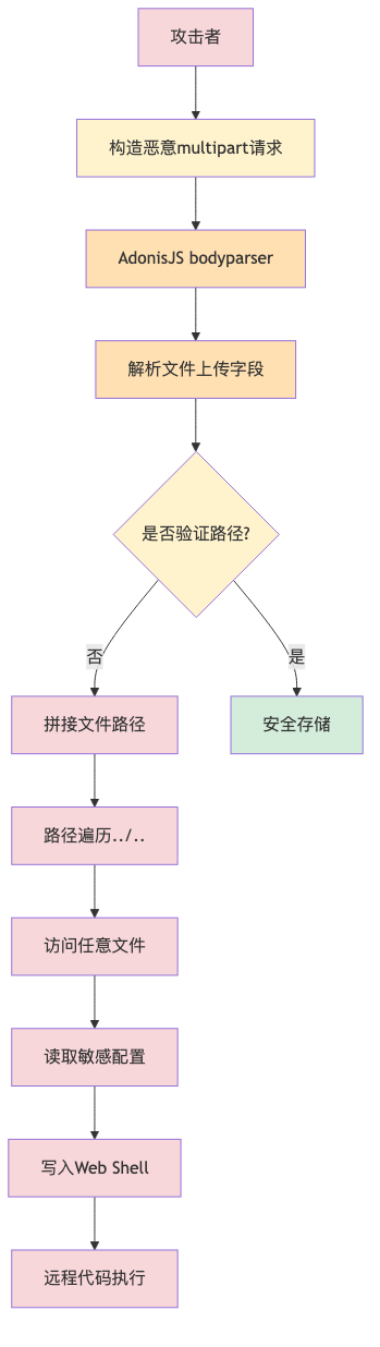 009-cve-2026-21440-adonisjs-path-traversal-fix-guide_diagram_1.png