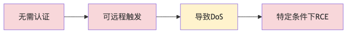 011-cve-2026-23918-apache-http2-double-free_diagram_1.png