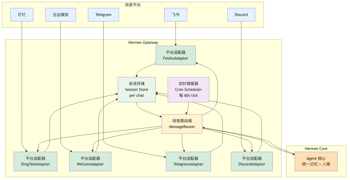 004-hermes-feishu-dingtalk-wechat_diagram_1.png
