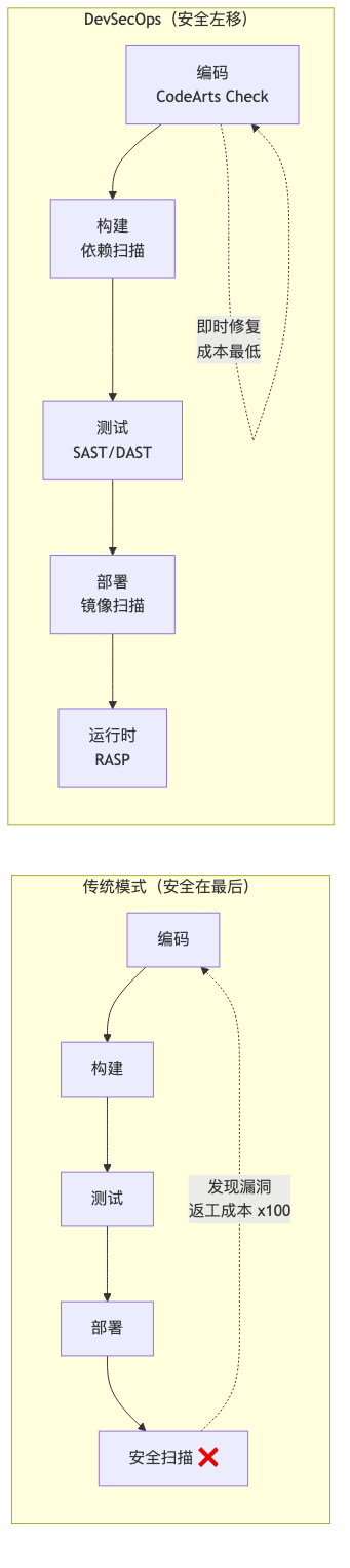 006-codearts-check-security-guide_diagram_1.png