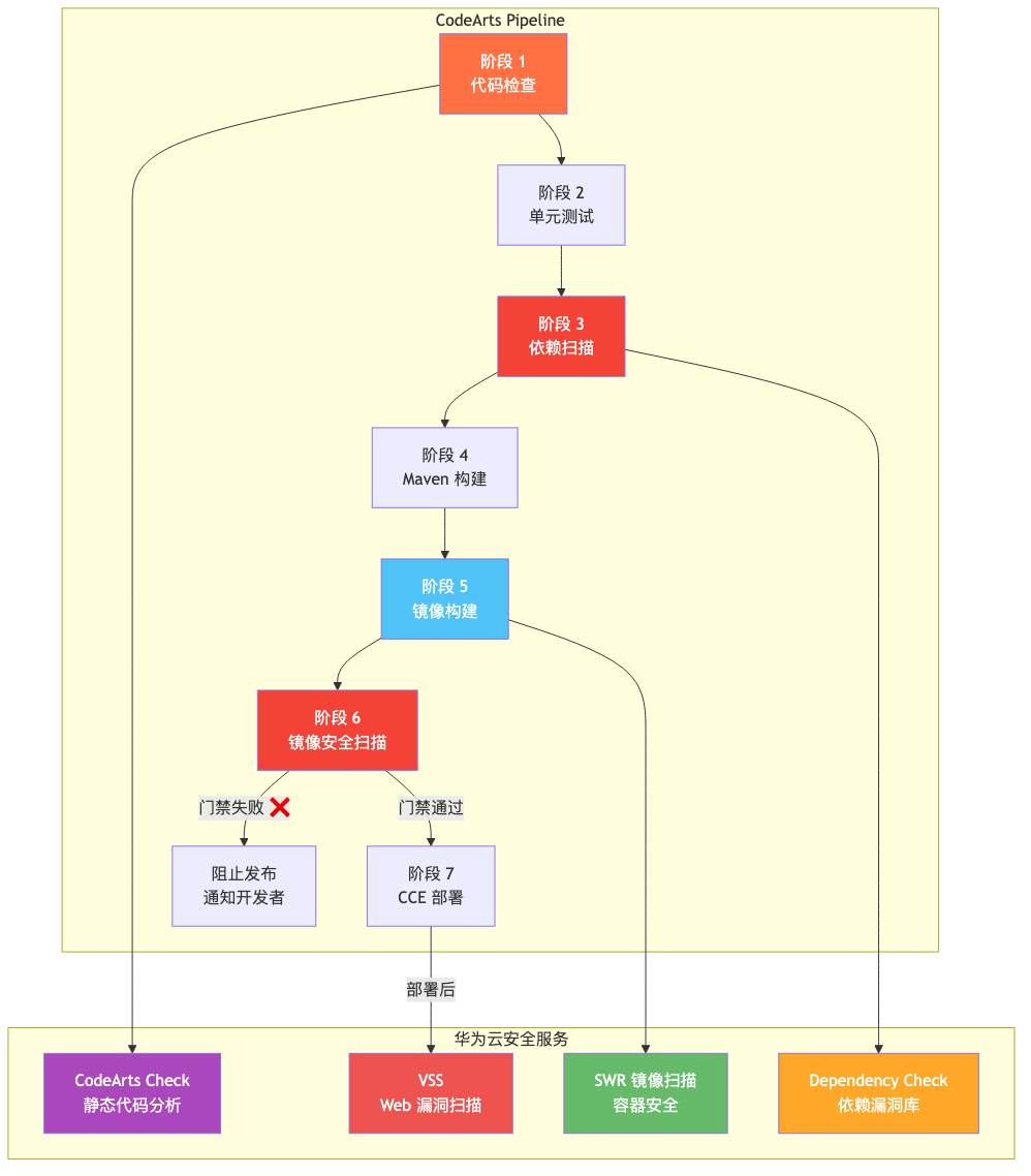 006-codearts-check-security-guide_diagram_2.png