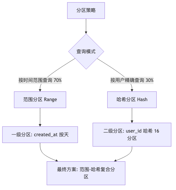 HWG-006-partition-table-billion-rows_diagram_1.png