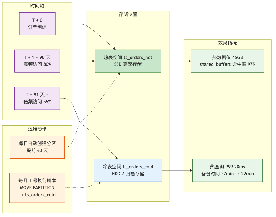 HWG-006-partition-table-billion-rows_diagram_4.png