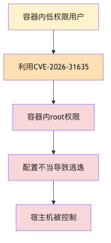 016-cve-2026-31635-linux-kernel-dirtydecrypt-fix-guide_diagram_1.png