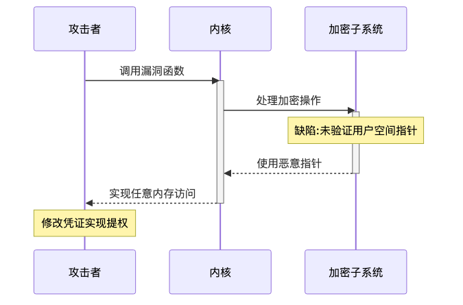 016-cve-2026-31635-linux-kernel-dirtydecrypt-fix-guide_diagram_2.png