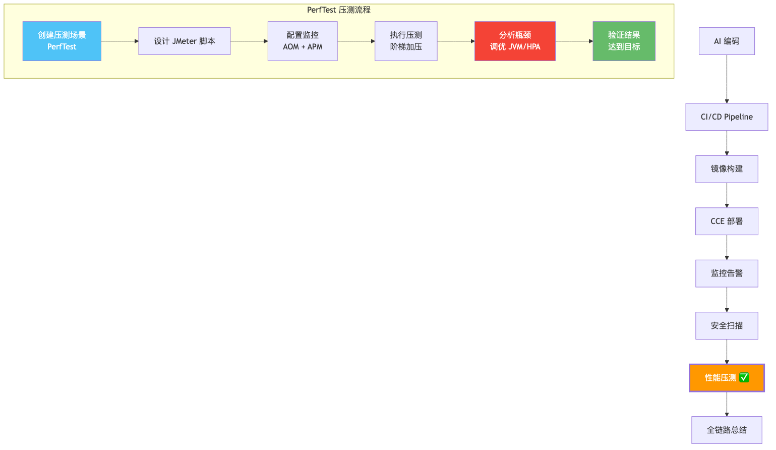 007-perftest-hpa-optimization-guide_diagram_2.png