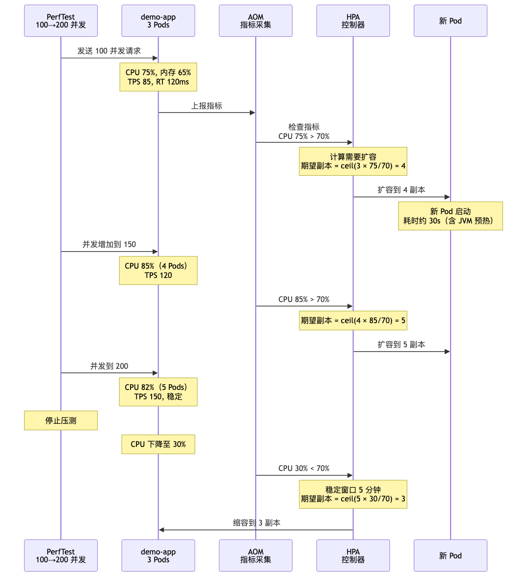 007-perftest-hpa-optimization-guide_diagram_6.png